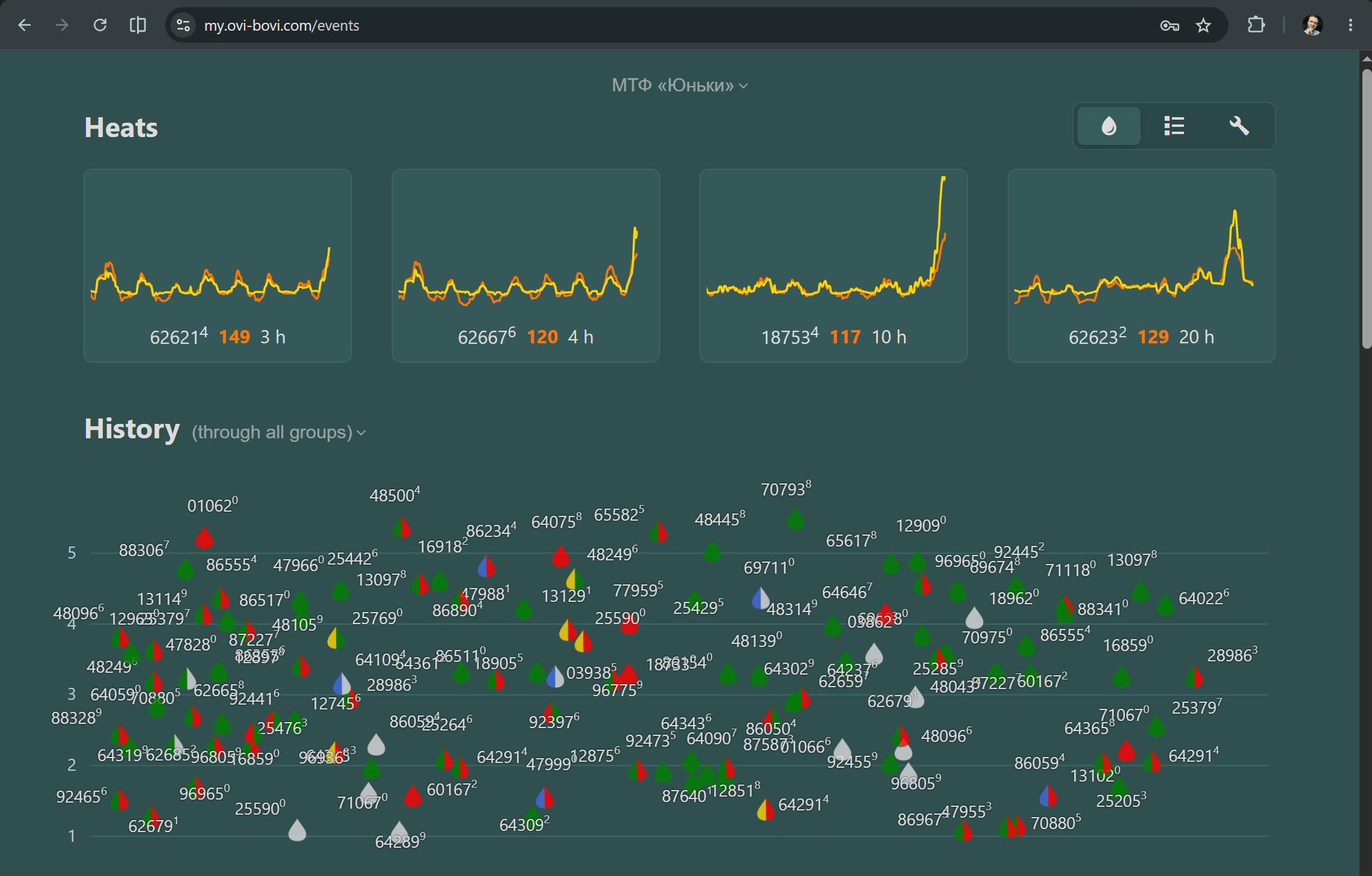 Heats section interface with thumbnails of activity of the animals in heat