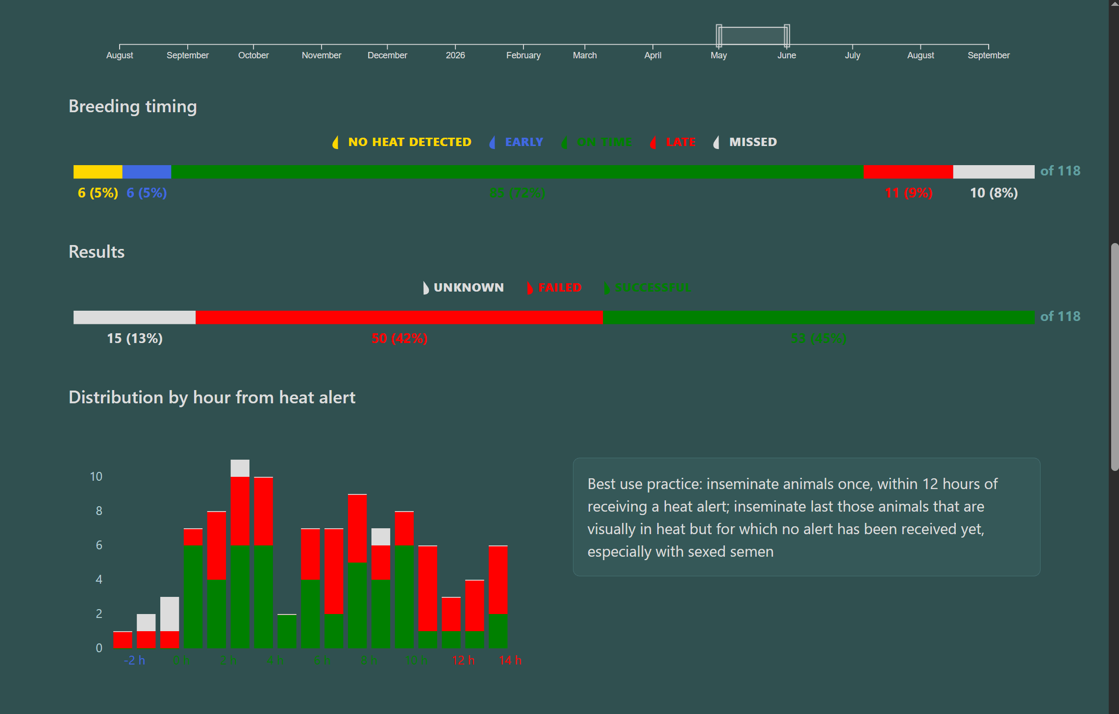 Bar plots with insemination success statistics for the chosen timespan